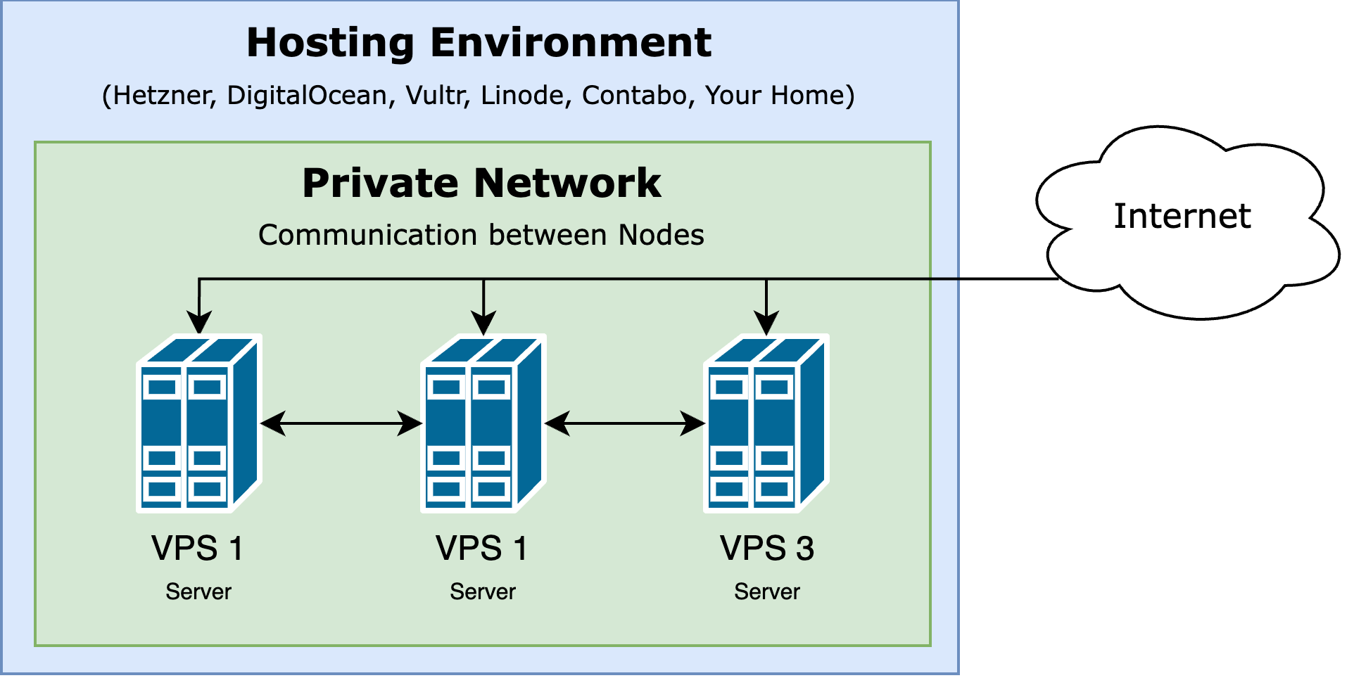 Multi Node Cluster