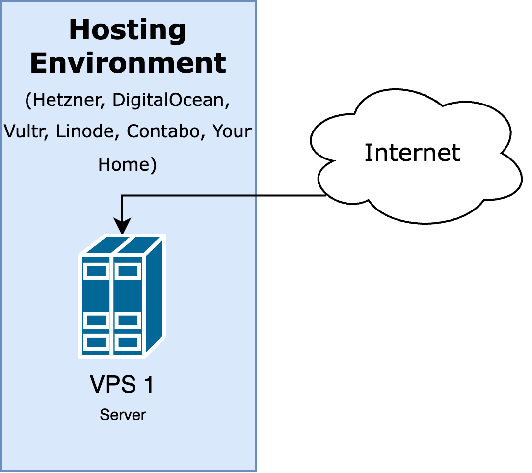 Single Node Cluster